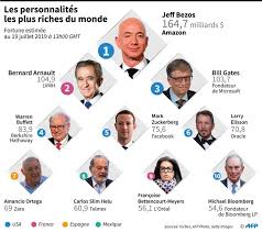 77 ans date de naissance: Bernard Arnault Deuxieme Fortune Mondiale Devant Bill Gates Video Le Soir
