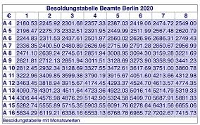 Besonders viele gehaltstabellen haben wir für akademische berufe und qualifizierte jobs. Lehrergehalter In Deutschland Bundeslander Rangliste 2020 Lehrerfreund