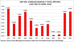 Sell In May And Go Away Thoughts From The Frontline