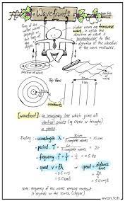 Wavefronts Physics Classroom Physics And Mathematics Physics Concepts