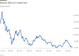 Use the toggles to view the btc price change for today, for a week, for a month, for a year and for all time. Bitcoin Falls Below 6 000 To Lowest Since June Financial Times