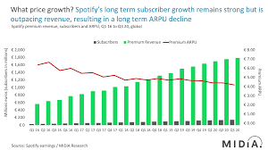 Amazing features of our free spotify premium code service. Freemium Music Industry Blog