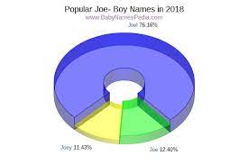 This list of football players whose names start with j includes people from united states, england, france, germany and other countries all over the world. View Boy Names Starting With Joe At Baby Names Pedia With Concise Name Meanings Origins Pronunciation And Charts