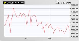 Lse London Stock Exchange Group Share Price With Lse Chart