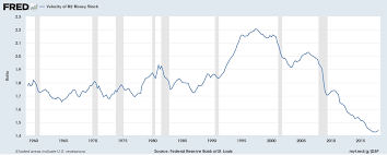 the curious case of low u s money velocity this time it