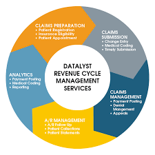 Medical Billing And Revenue Cycle Management Services Datalyst