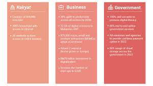 The malaysian insight provides an unvarnished insight into malaysia, its politics, economy, personalities and issues of situation will improve after economy stabilises, says federation. Key Highlights Of The New Malaysia Digital Economy Blueprint A Part Of The Mydigital Initiative