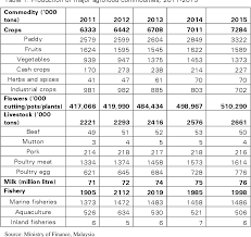 Aug 19, 2020 · overview. Pdf Impacts Of National Agrofood Policy Towards Agriculture Sector In Malaysia Semantic Scholar