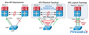 David Romero Trejo Cisco Nexus Vpc
