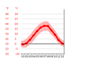 Climate Free State of Bavaria: Temperature, climate graph, Climate ...