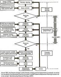 manufacturing resource planning wikipedia