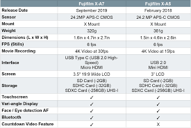 Fujifilm X A7 Vs X A5 Worth The Upgrade Comparison Chart