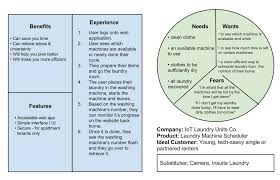 Darren Erick Value Proposition Value Proposition Canvas Value Proposition Empathy Maps