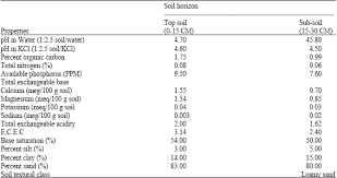 You can use both methods for a quick start and strong finish for your tomatoes. Effect Of Poultry Manure Rates On Soil Acidity In An Ultisol Scialert Responsive Version