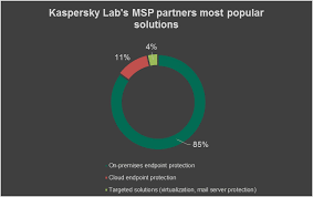 Kaspersky Lab S Global Msp Program Reaches A Milestone Of 1 000 Partners In Less Than A Year Kaspersky