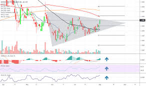 ptotf stock price and chart otc ptotf tradingview