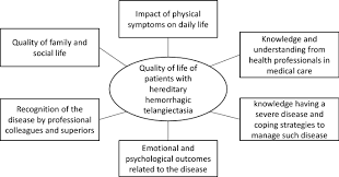 Hereditary Hemorrhagic Telangiectasia And Health Related Quality Of Life A Qualitative Investigation Springerlink