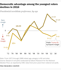 Behind Trump S Victory Divisions By Race Gender And Education Pew Research Center
