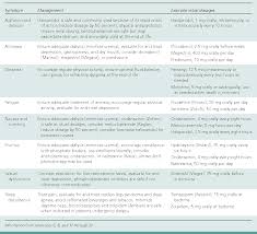 The greater the buildup of waste products, the more severe the symptoms. Table 3 From End Stage Renal Disease Symptom Management And Advance Care Planning Semantic Scholar