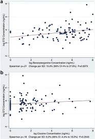 Cocaine Use Is Associated With A Higher Prevalence Of