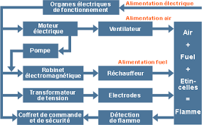 Cette étude se concentre principalement sur les chaufferies en copropriété, comprenant des chaudières d'une puissance unitaire allant de 70 kw à 1 mw. Bruleur Fuel Energie Plus Le Site