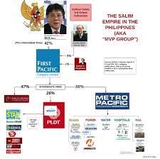 His popular songs are did you2017, different kind of love2018 and green light2018. The Indonesian Billionaires Behind The Mvp Group The Manila Times