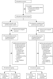 The search could help in identifying the suitable patients for the trials. Nintedanib In Combination With Pemetrexed And Cisplatin For Chemotherapy Naive Patients With Advanced Malignant Pleural Mesothelioma Lume Meso A Double Blind Randomised Placebo Controlled Phase 3 Trial The Lancet Respiratory Medicine