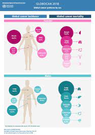 Unfortunately, every complaint or symptom of cancer can be explained by a harmless condition as well. Iarc On Twitter Lung Cancer Causes 1 5 Of Cancer Deaths In Men Breast Cancer Causes 1 7 Of Cancer Deaths In Women We Must Not Overlook Other Leading Causes Of Cancer Death