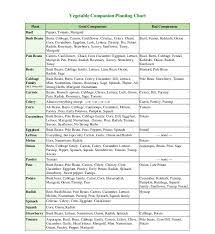 companion planting chart growin crazy acres