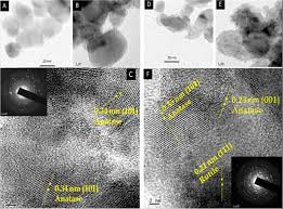 Flexible Nano-TiO2 Sheets Exhibiting Excellent Photocatalytic and  Photovoltaic Properties by Controlled Silane Functionalization─Exploring  the New Prospects of Wastewater Treatment and Flexible DSSCs