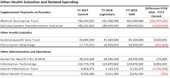 Analyzing The State Budget For Fy 2018 Massbudget