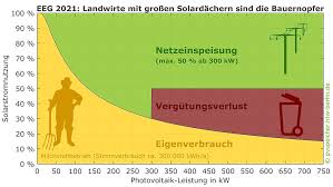 Kalenderwoche 2020 ging von montag, den 28.12.2020 bis sonntag, den 03.01.2021. Eeg 2021 Alle Neu Regelungen Fur Solar Anlagen