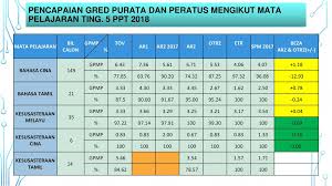 Pasca keputusan sijil pelajaran malaysia (spm) setiap tahun, para pelajar serta ibu bapa pasti teruja mengenai pencapaian yang dikecapi oleh setiap sekolah khususnya sekolah yang menjadi pilihan utama para pelajar dan ibu bapa iaitu sekolah berasrama penuh (sbp) dan maktab rendah sains. Peperiksaan Pertengahan Tahun Ar2 Pt3 Spm 2018 Ppt Download