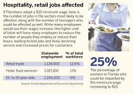 < back to california child labor laws. Review And Comment A 15 Minimum Wage Hurts Too Many Jax Daily Record Jacksonville Daily Record Jacksonville Florida