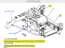 I understand the purpose of the vapor canister, but not enough about the purge valve, vent valve, or the canister filter. Gmc Sierra 2500hd Questions Purge Or Solenoid Evap Vent Located Where Cargurus