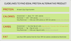 Ideal Protein Alternate Products List Finder High Protein