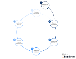 7 Steps Of The Decision Making Process Lucidchart Blog