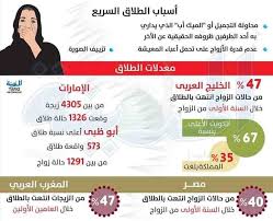 انفوجرافيك أسباب الطلاق السريع في العالم العربي incoming call incoming call screenshot