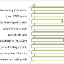 Figure 1 shows the relationship between the individual's factor and market factor affecting particular the rise in the rate of graduates unemployment and negatively affects the image of unemployment among malaysia graduates: Deprived Factors That Influenced Career Goal Attainment Download Scientific Diagram