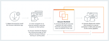 Find freelance amazon web services developer work on workana. Amazon Worklink Secure Mobile Access To Your Internal Websites Web Apps