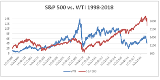 Heres How Closely The Stock Market And Oil Prices Are