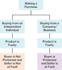 Doctrine Of Caveat Emptor Course Hero
