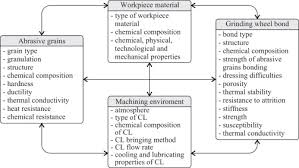 The Effect Upon The Grinding Wheel Active Surface Condition