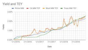 Vanguard prime money market fund (vmmxx) likely the most popular of the vanguard money market funds is a basic fund ideal for investors seeking current income and price stability. Vanguard Municipal Money Market Vmsxx 1 39 Page 6 Bogleheads Org