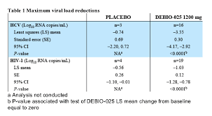 The Cyclophilin Inhibitor Debio 025 Has A Potent Dual Anti