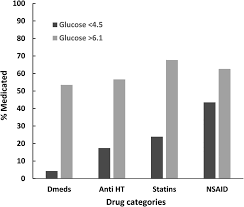 Medication Usage Chart Comparison Dmeds Diabetic