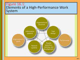 Ppt Chapter 16 Creating And Maintaining High Performance Organizations Powerpoint Presentation Id 3532190