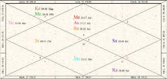 Saif Ali Khan Birthday Prediction 2019 Birth Chart And Zodiac