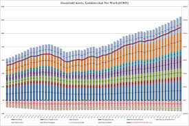 Household Wealth Hits A Record 109 Trillion There Is