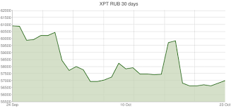 Platinum Price In Russia In Russian Rouble Rub Currency